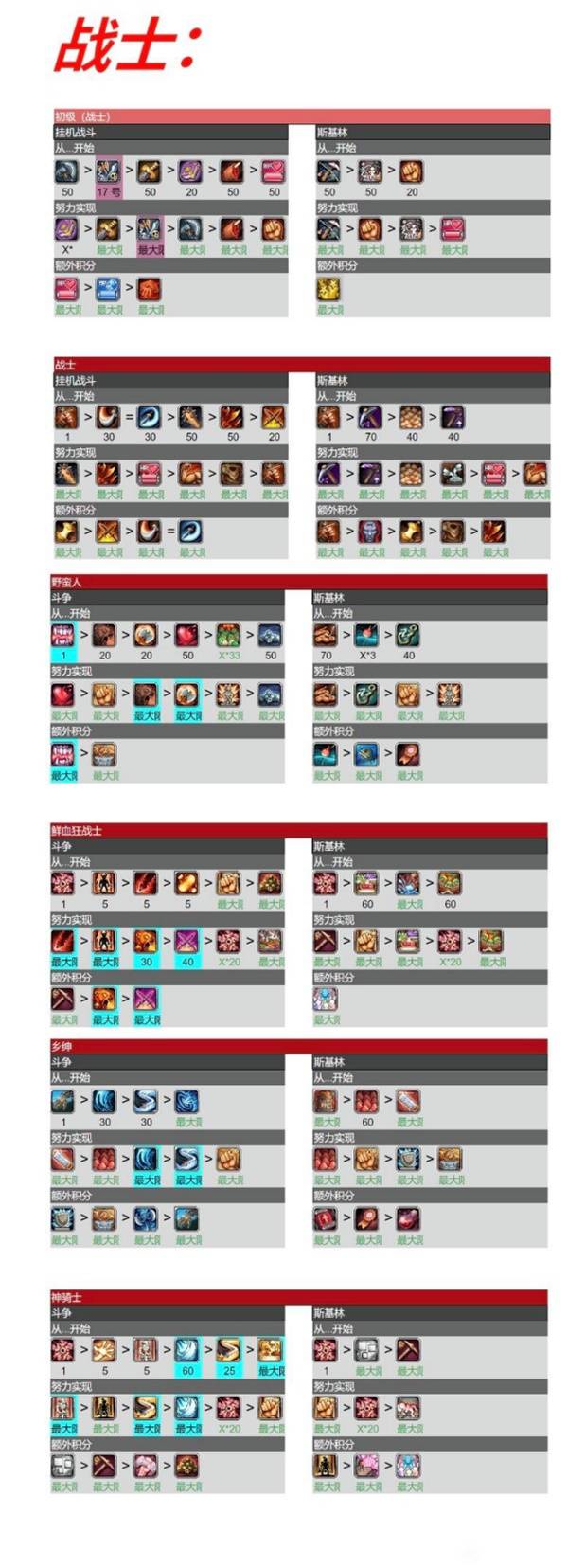 《IdleOn》各职业天赋加点推荐