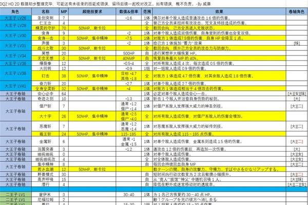 《勇者斗恶龙2重制版》角色技能效果整理