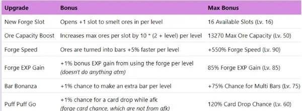 《IdleOn》熔炉系统介绍 熔炉强化属性及烧制速度